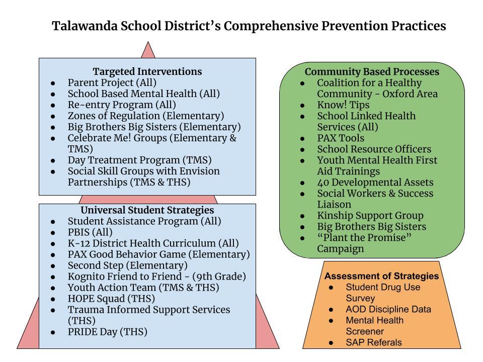 Prevention Practices graph